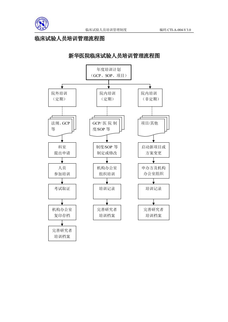 临床试验人员培训管理流程图