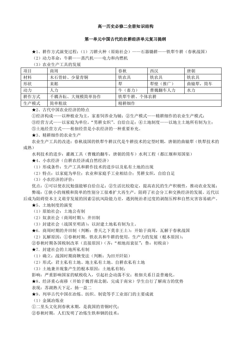 高中历史必修二-期末-高一历史必修二全册知识结构