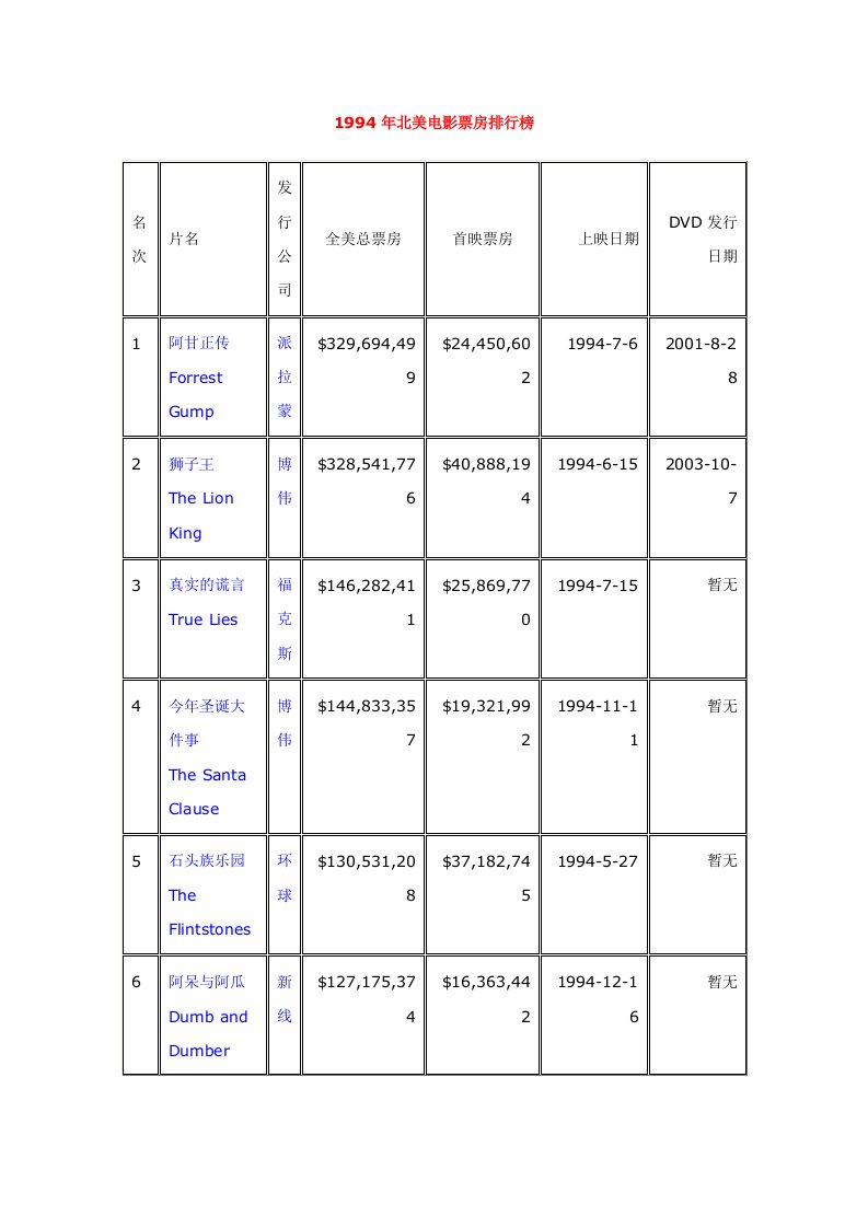年北美电影票房排行榜