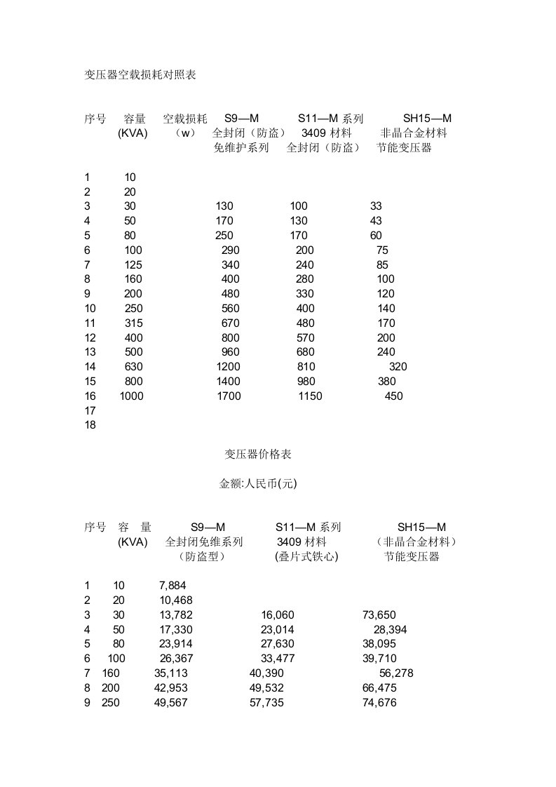 变压器空载损耗对照表