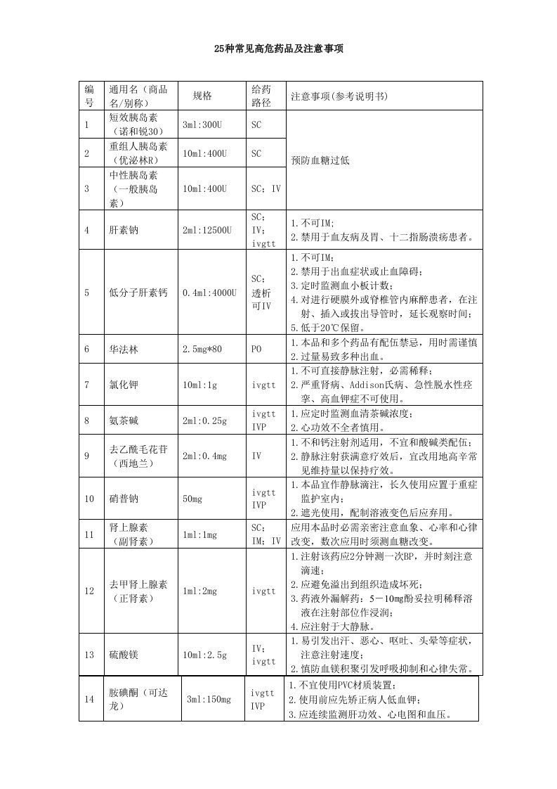 25种常见高危药品及注意事项