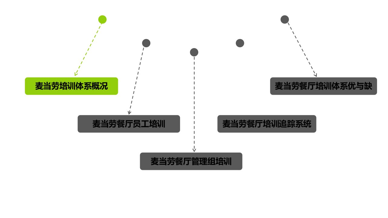 麦当劳培训体系PPT讲座