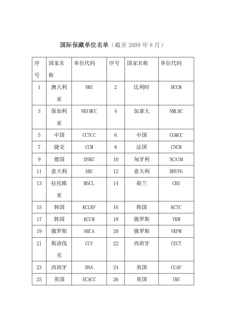 最新国际菌种保藏中心