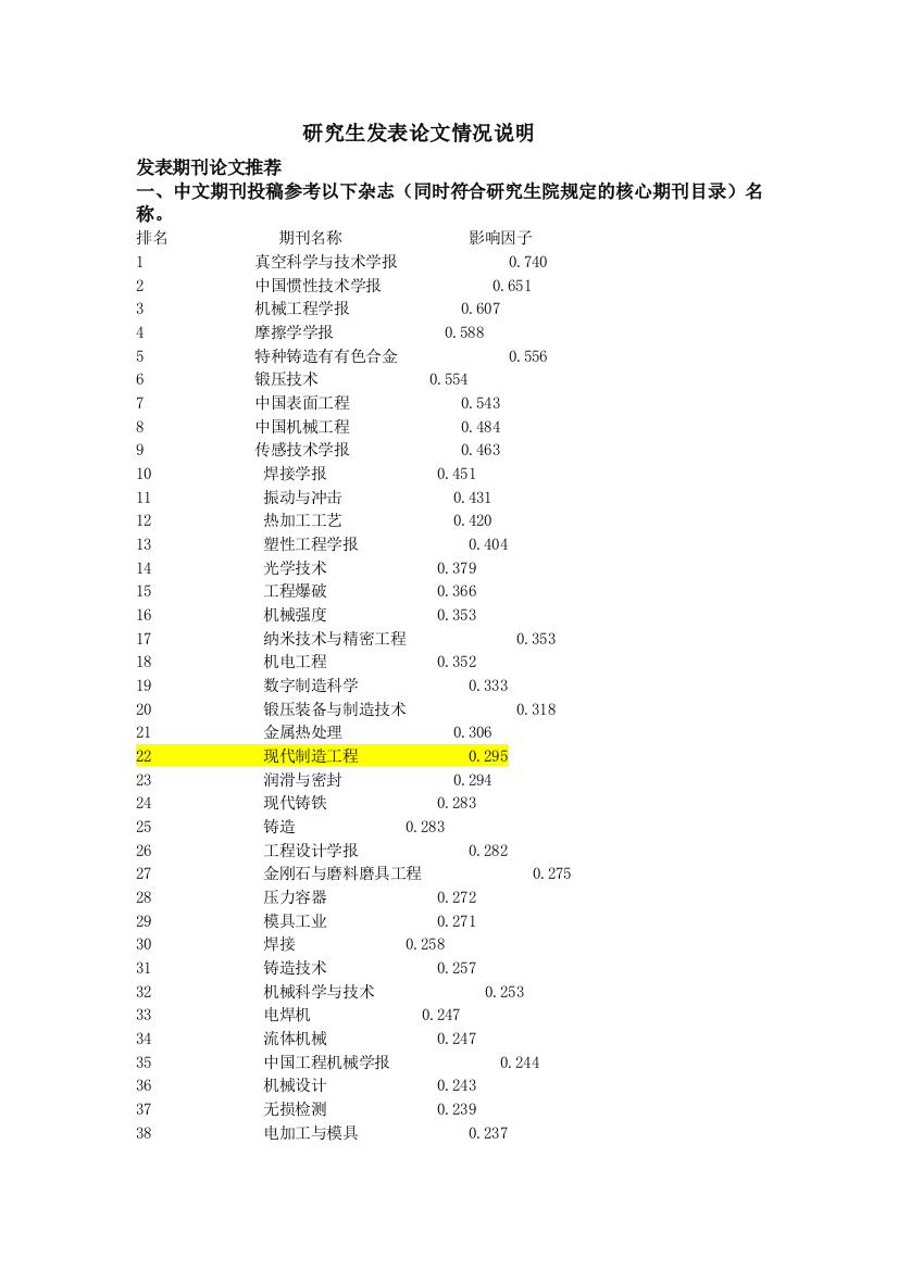 研究生发表期刊论文推荐及说明