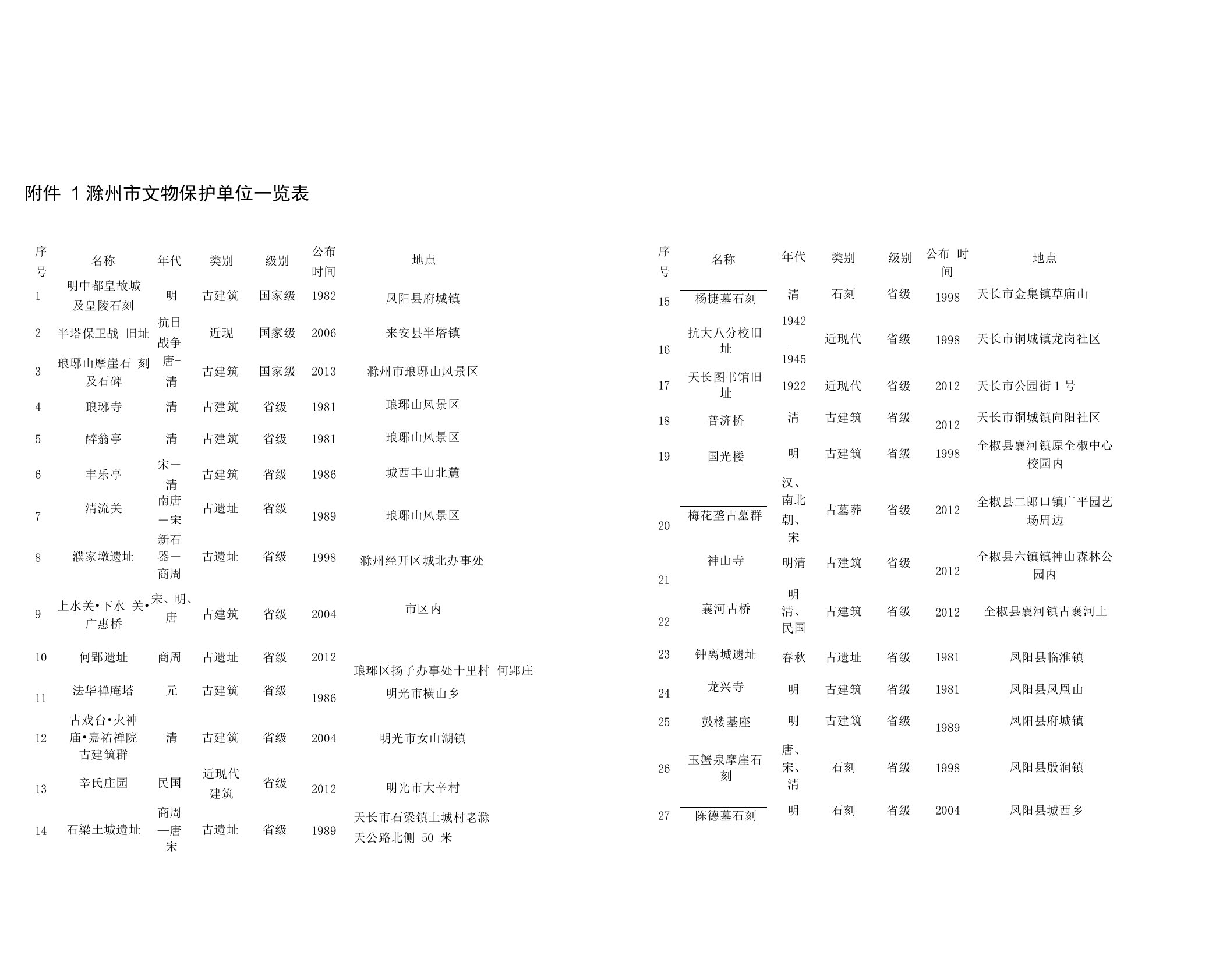 滁州文物保护单位一览表