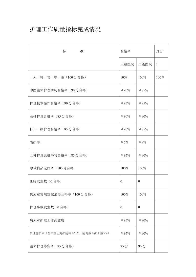 护理工作质量指标完成情况