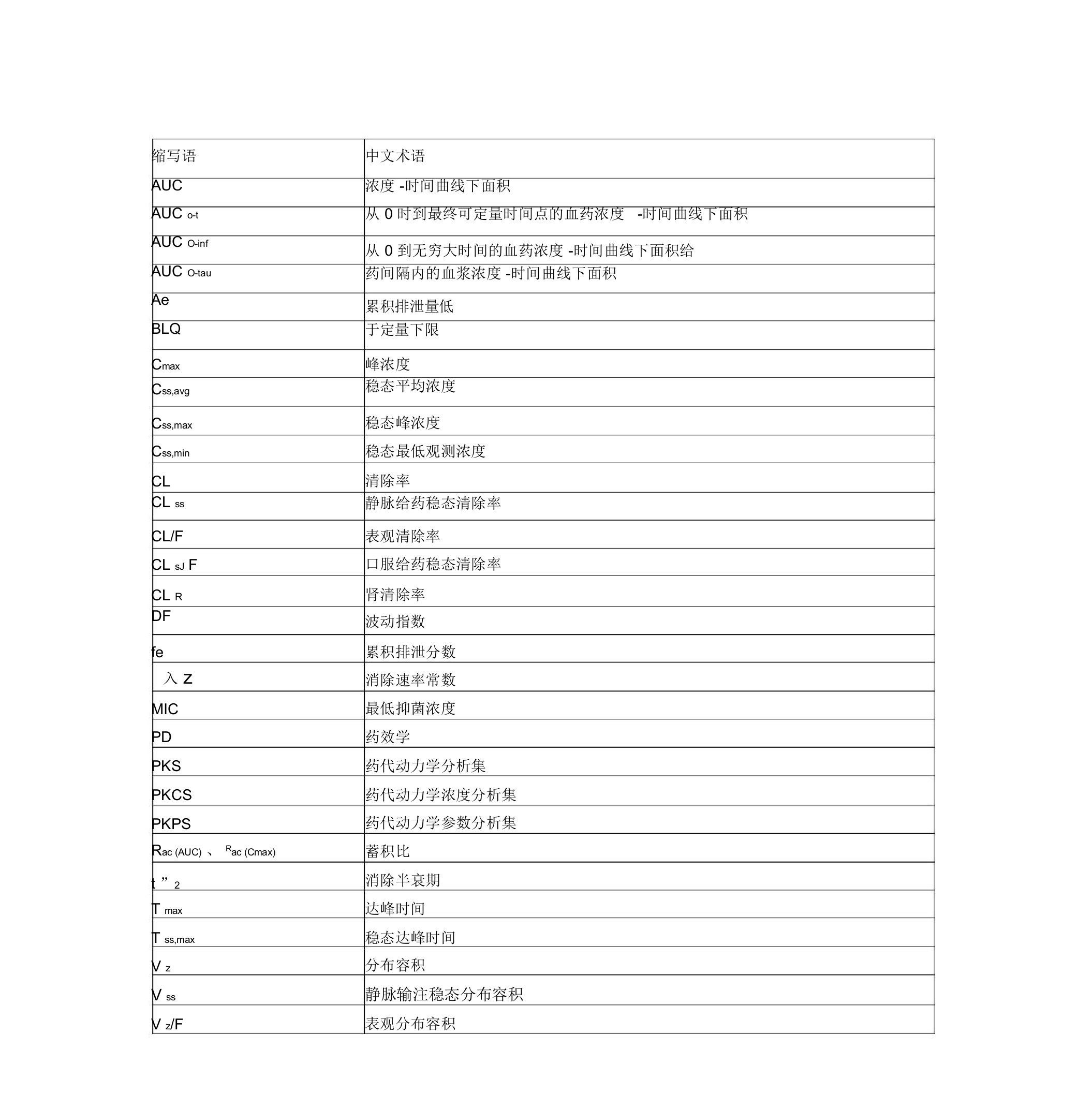 药代动力学参数汇总