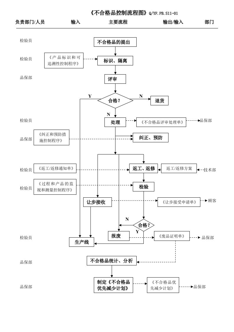 TS16949不合格品控制流程图