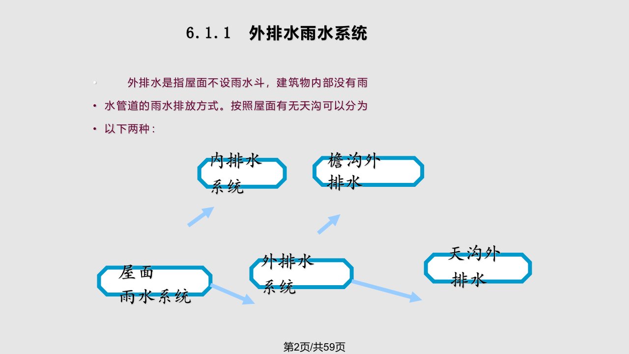 建筑给排水雨水排水系统