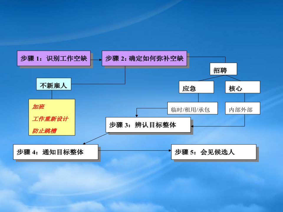 员工招聘与录用张钟平