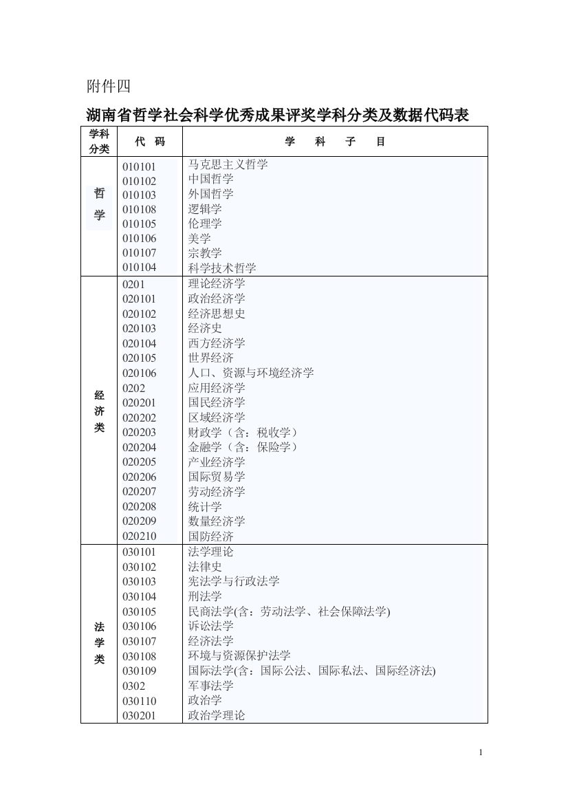 湖南省哲学社会科学优秀成果评奖学科分类及数据代码表