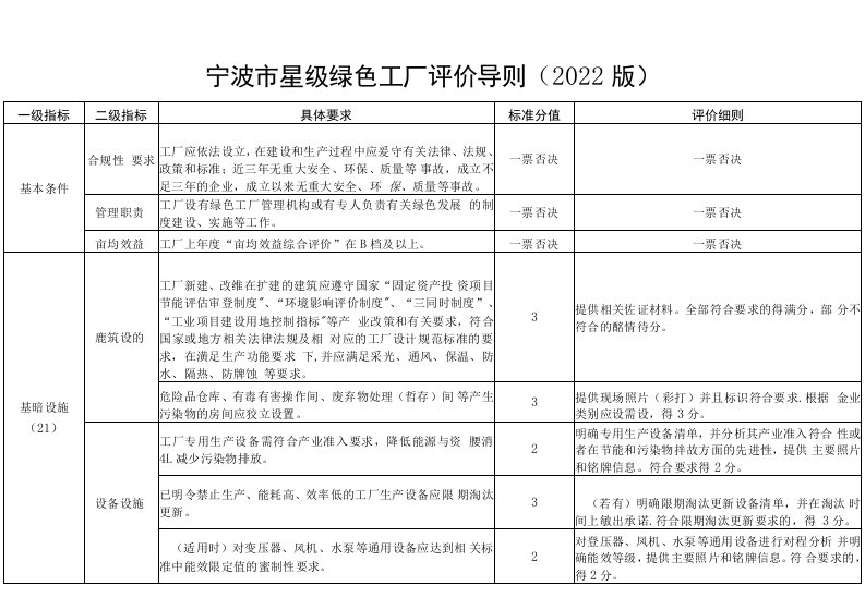 宁波市星级绿色工厂评价导则（2022版）