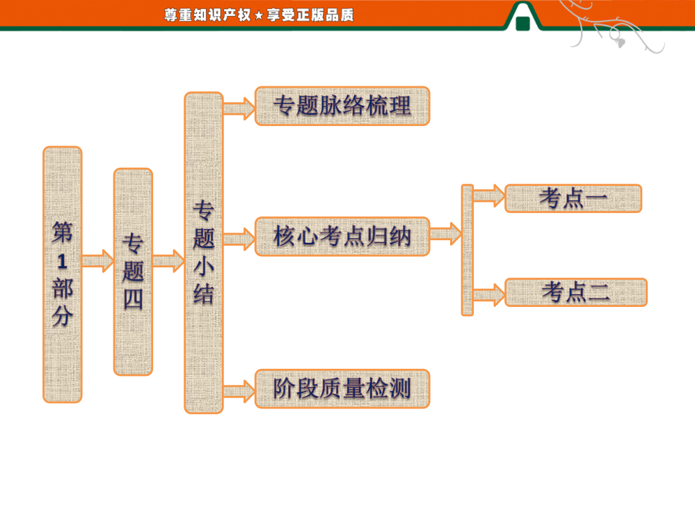 第1部分专题四专题小结知识整合与阶段检测