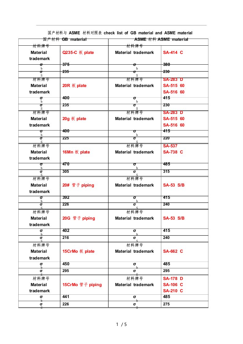 ASME与国产材料对照表