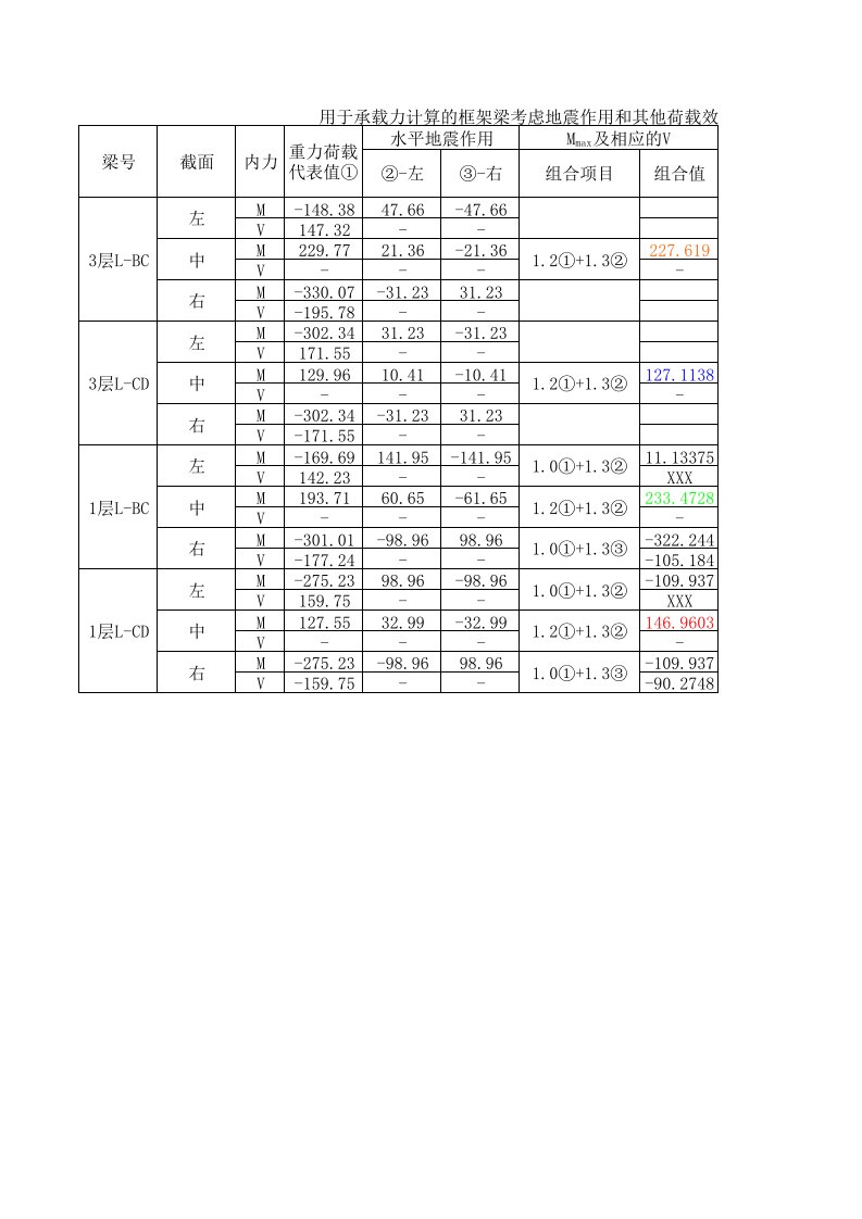 施工组织-梁考虑地震作用和其他荷载组合表1