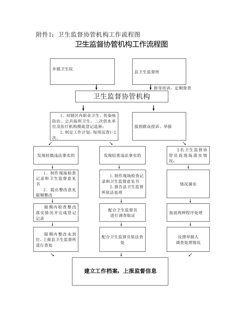 卫生监督实施方案附件