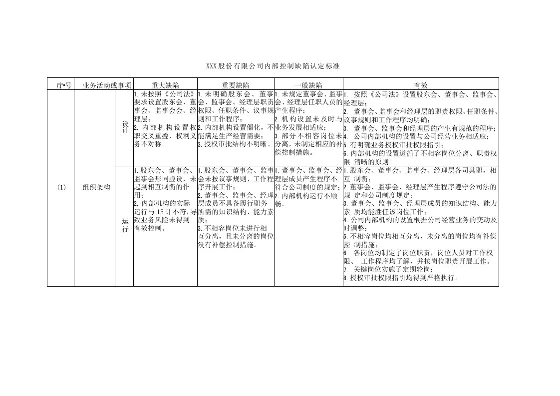 内部控制缺陷认定标准