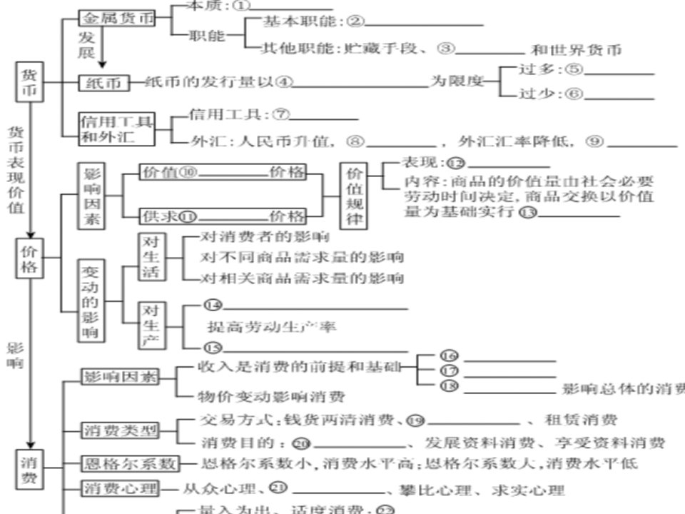 经济生活重点复习