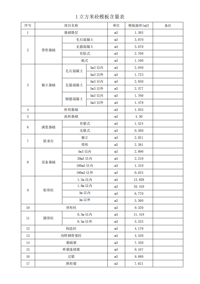 (完整版)1立方米砼模板含量表-共2页