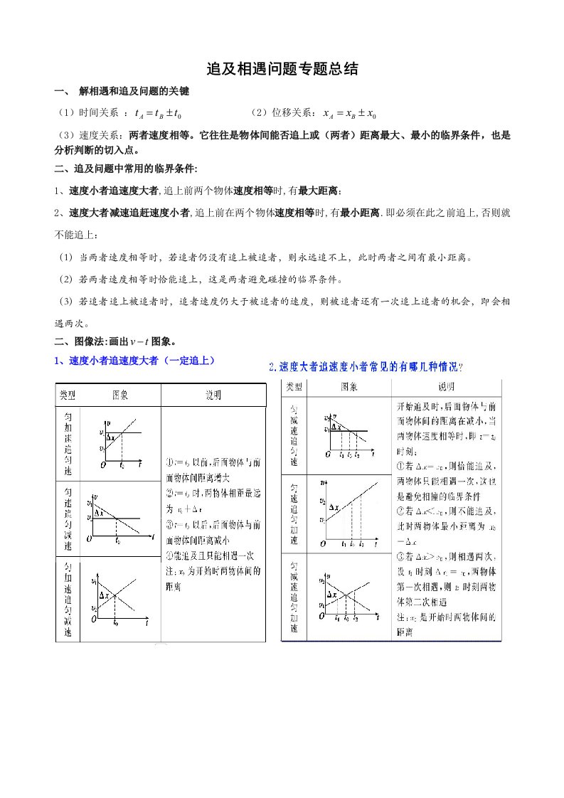 追击相遇问题专题总结