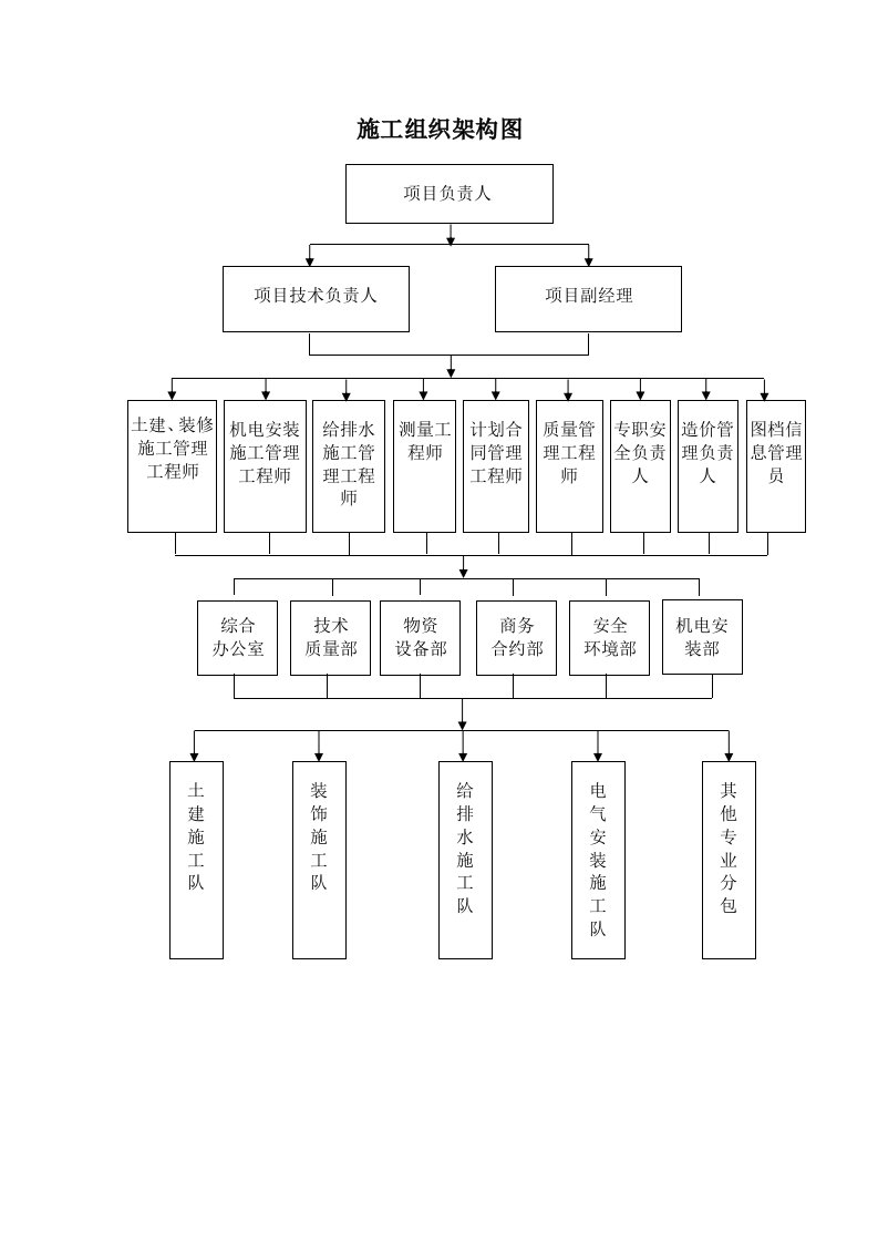 施工组织架构框架图