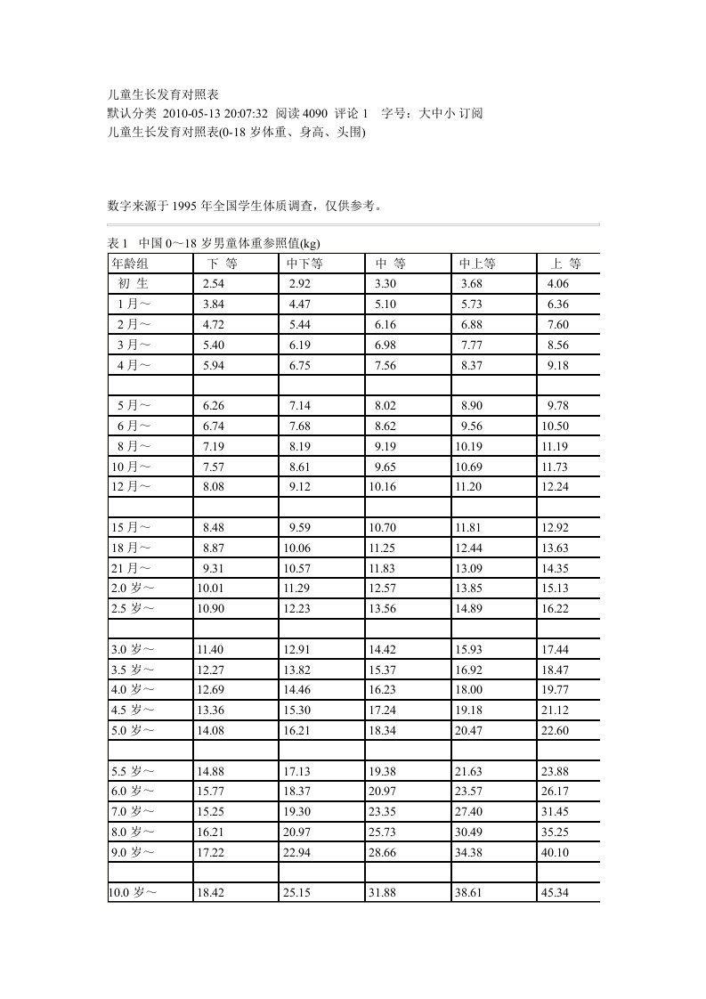 儿童生长发育对照表