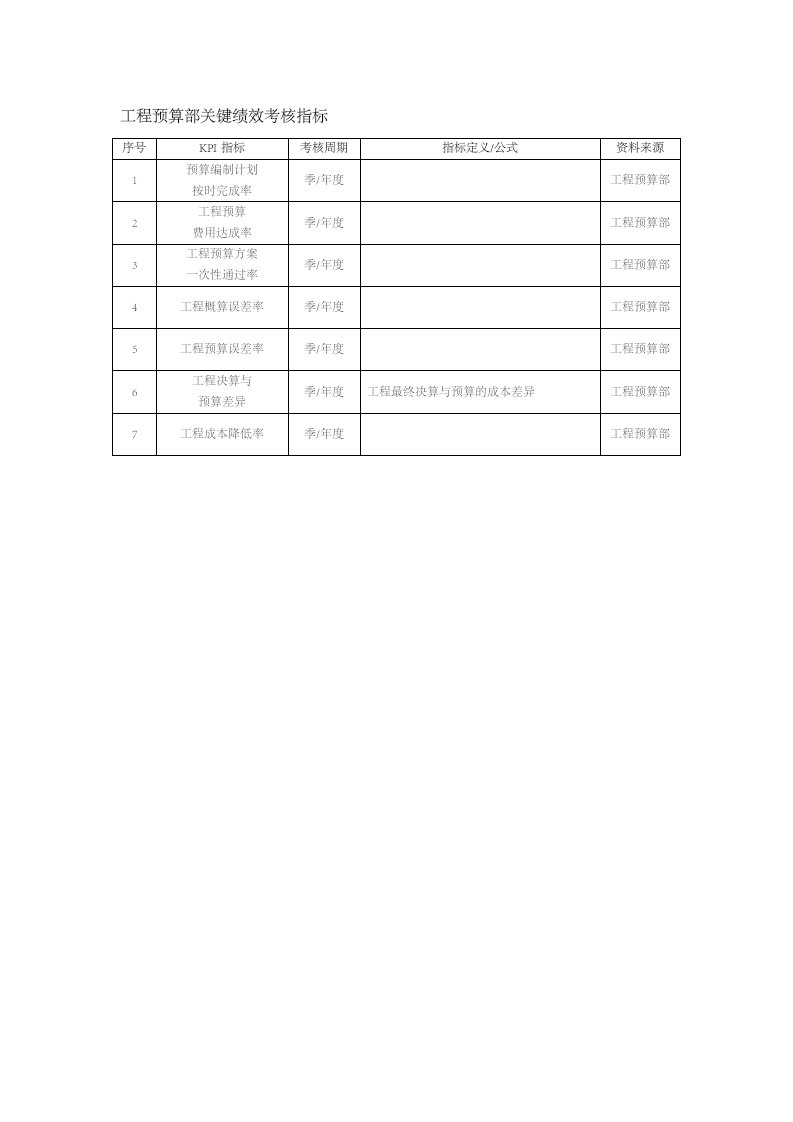 人事管理-98-工程预算部关键绩效考核指标