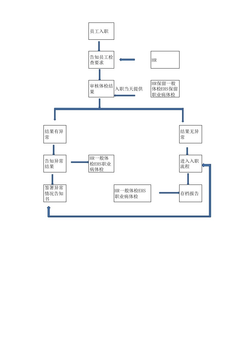 职业病体检流程图