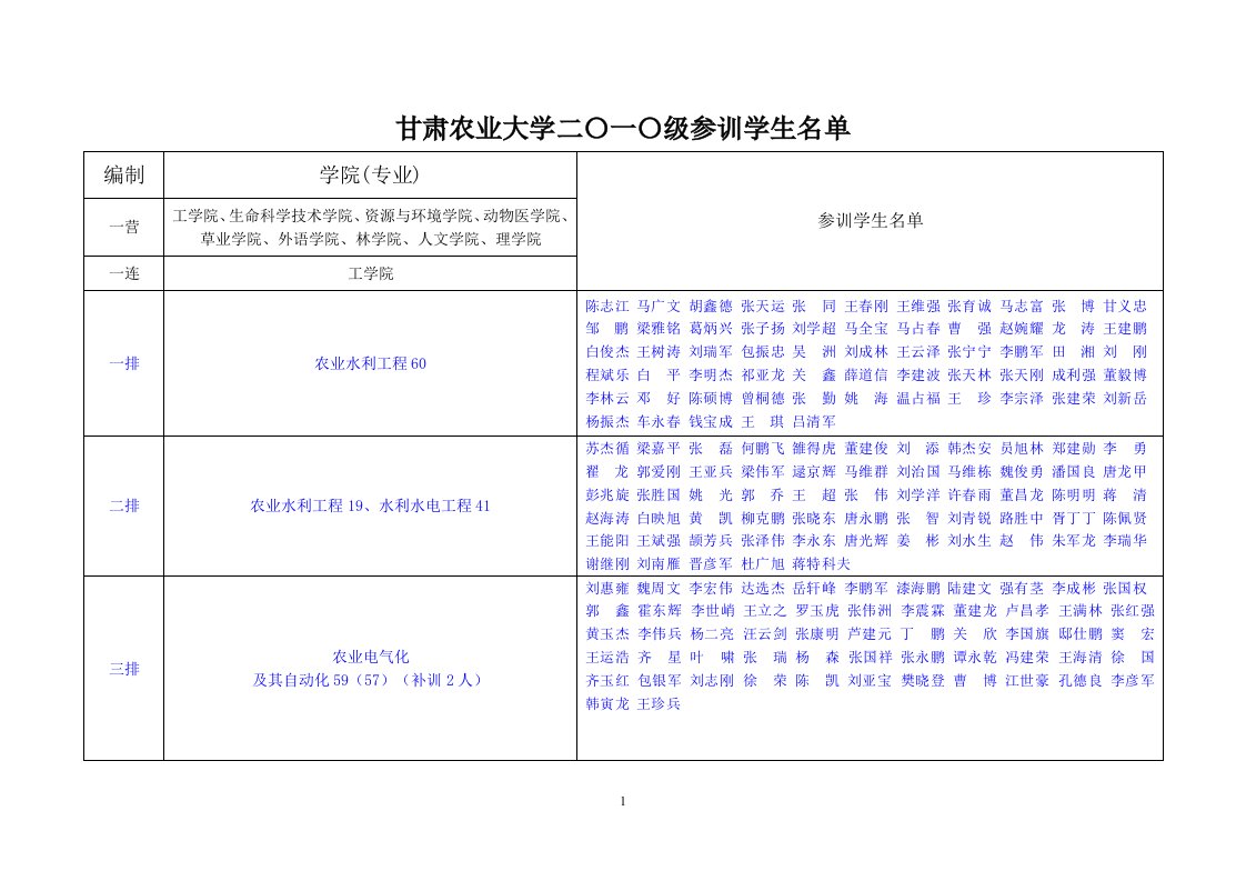 学校-二〇一〇级参训学生名单介绍