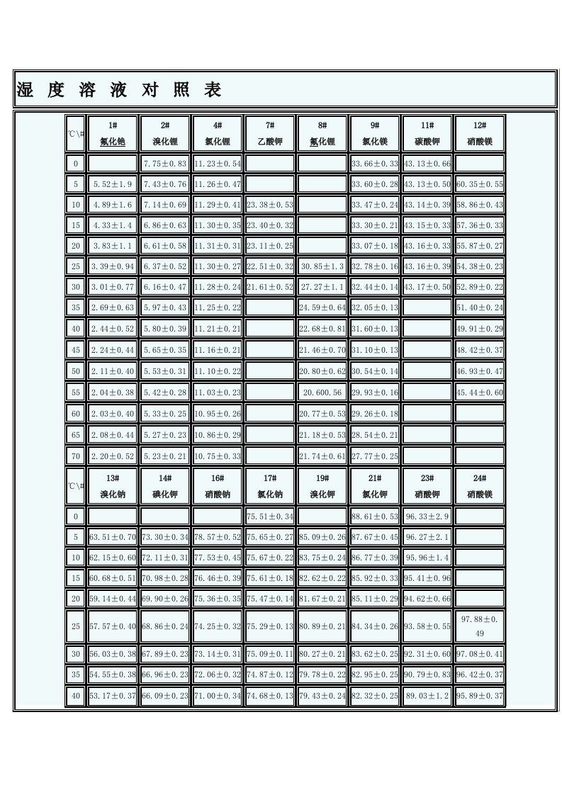 最新饱和盐溶液相对湿度对照表