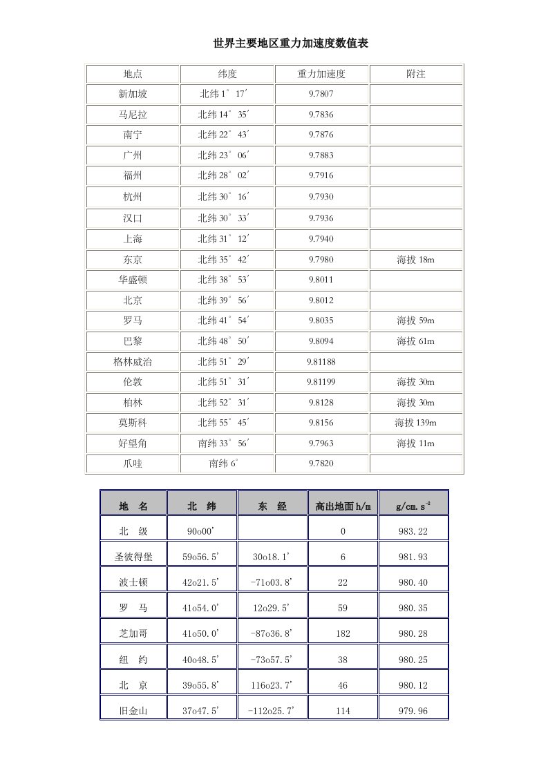 重力加速度数值表(世界)