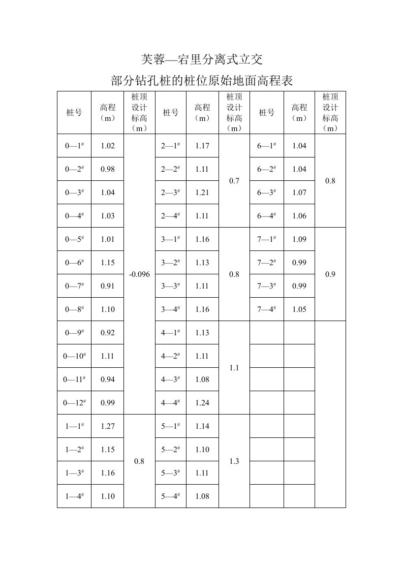 建筑资料-部分桩位地面高程表