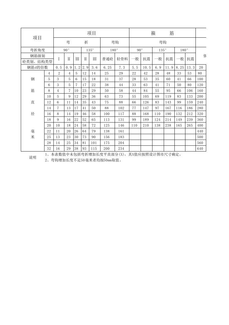 常用钢筋每个弯折、弯钩、搭接增加长度速算表