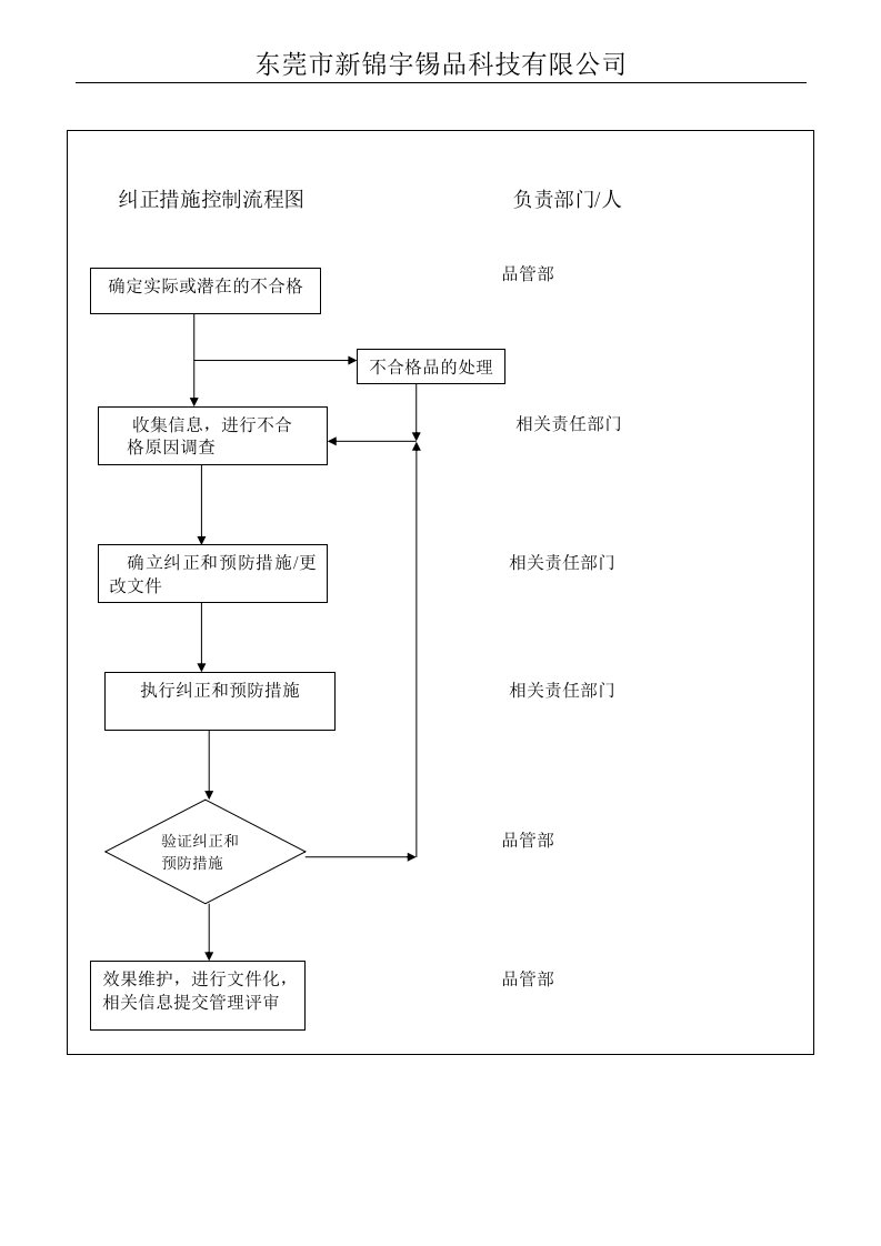 纠正预防措施记录