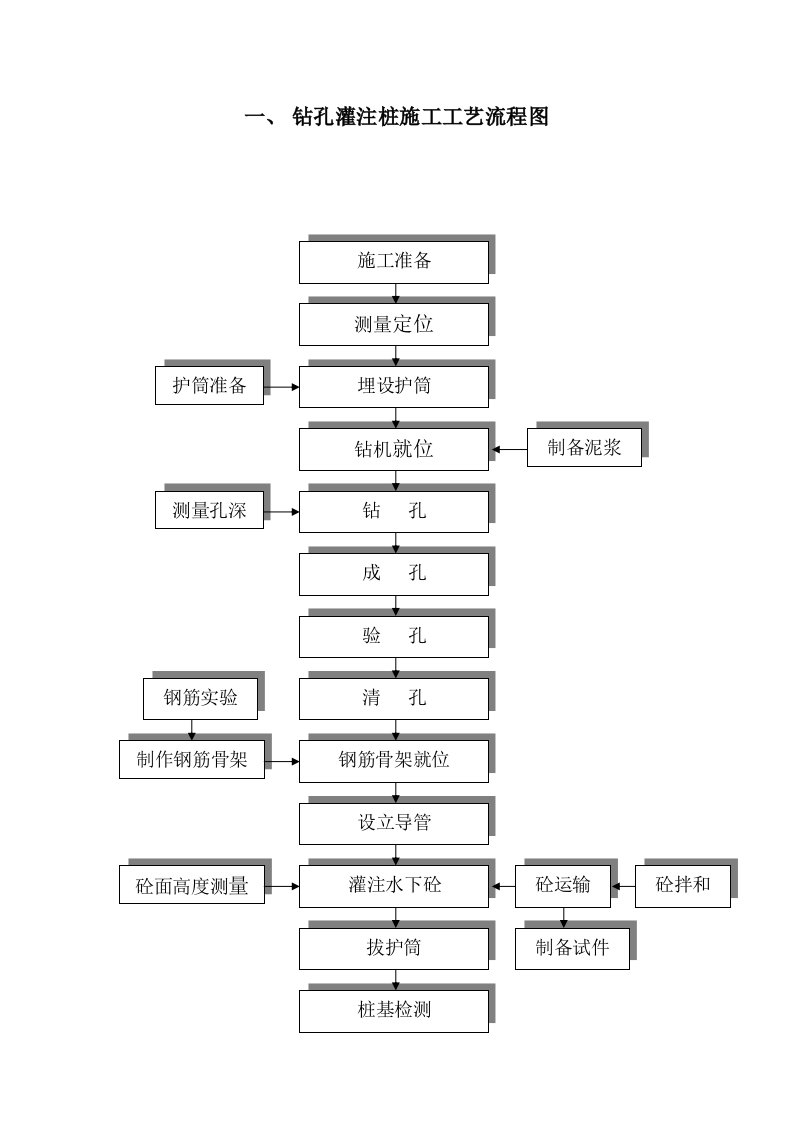 桥梁施工工艺流程图