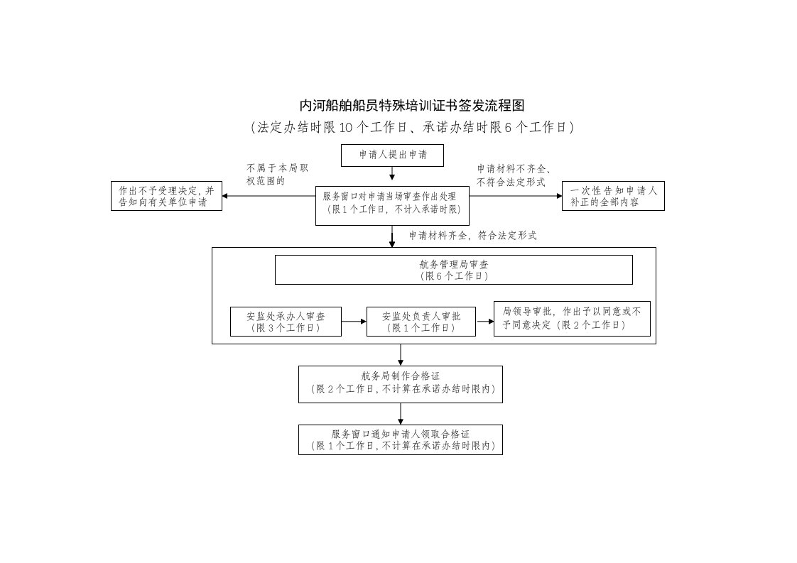 内河船舶船员特殊培训证书签发流程图