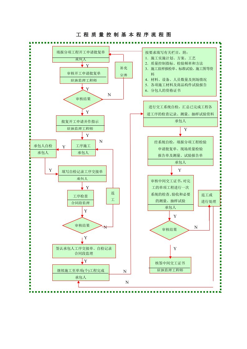 工程质量控制基本程序流程图