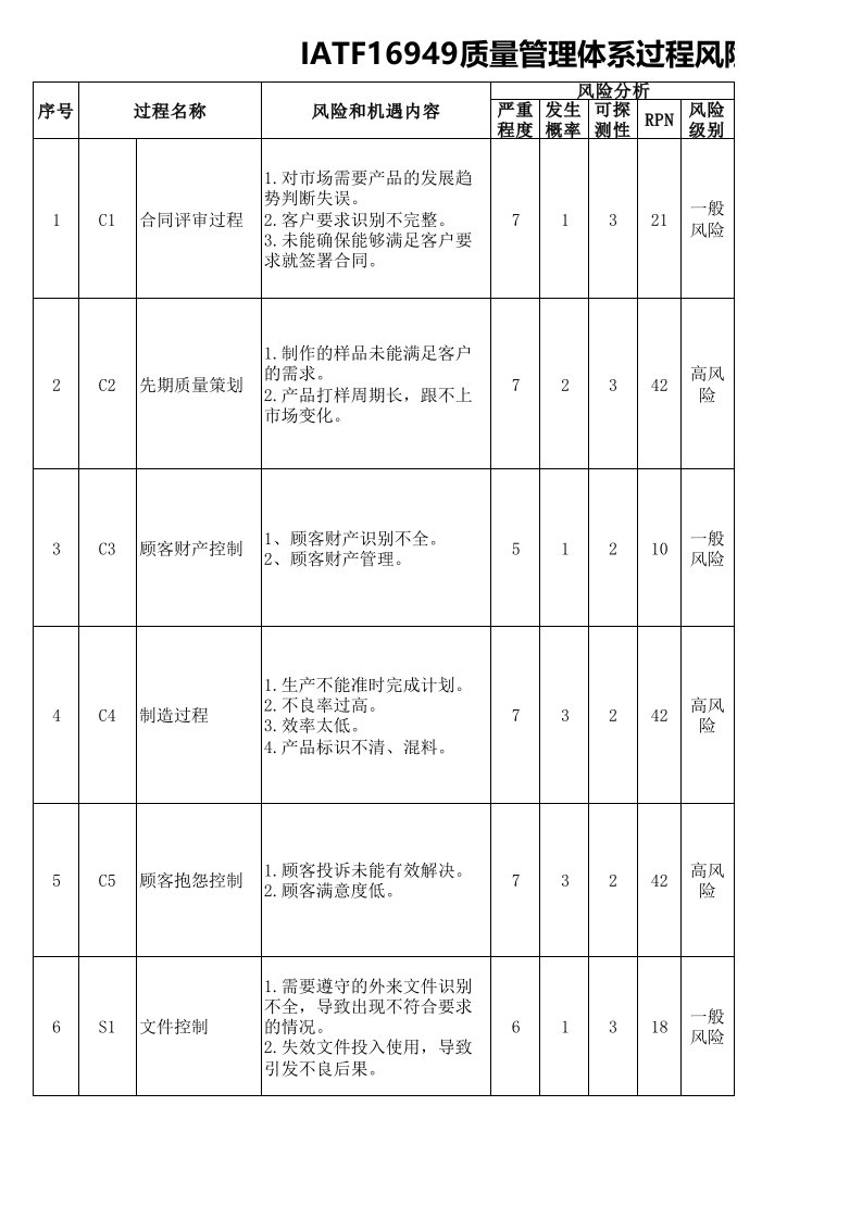 IATF16949质量管理体系过程风险和机遇评估分析表