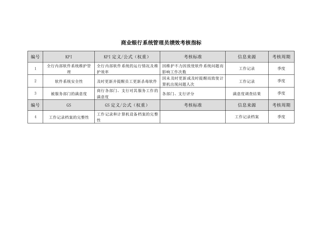 商业银行系统管理员、系统维护岗绩效考核指标