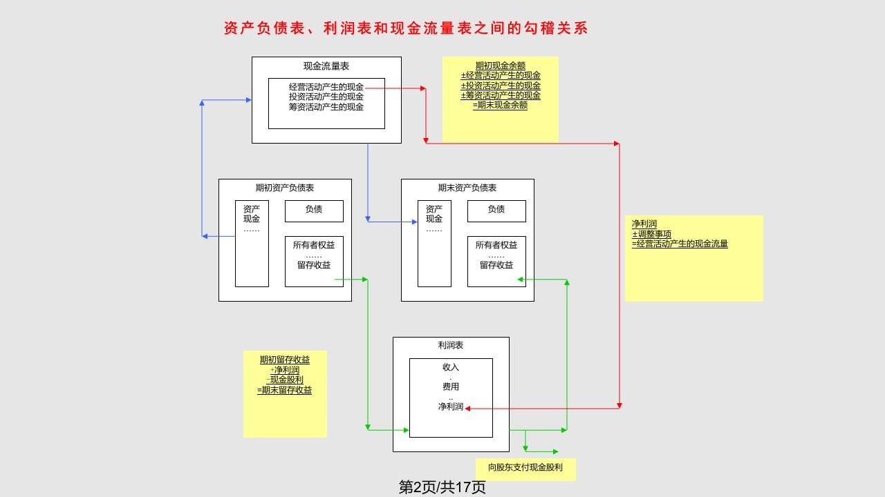 资产负债表利润表和现金流量表勾稽关系