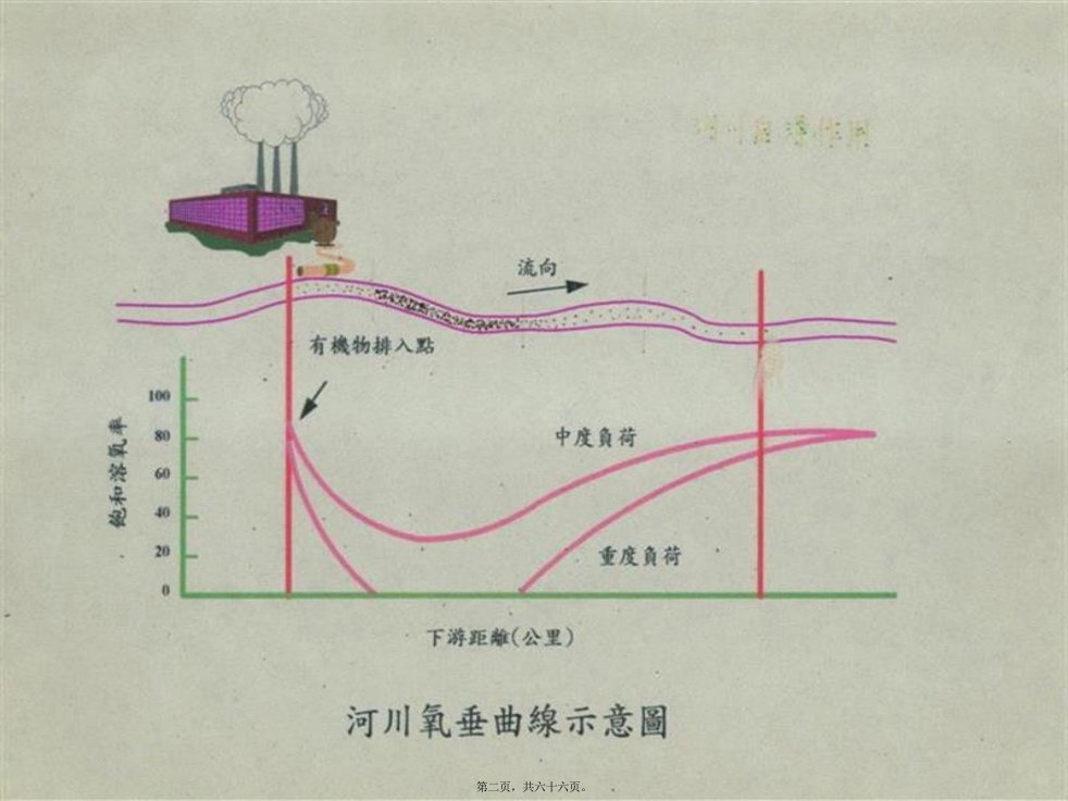 水污染防治法规及实务