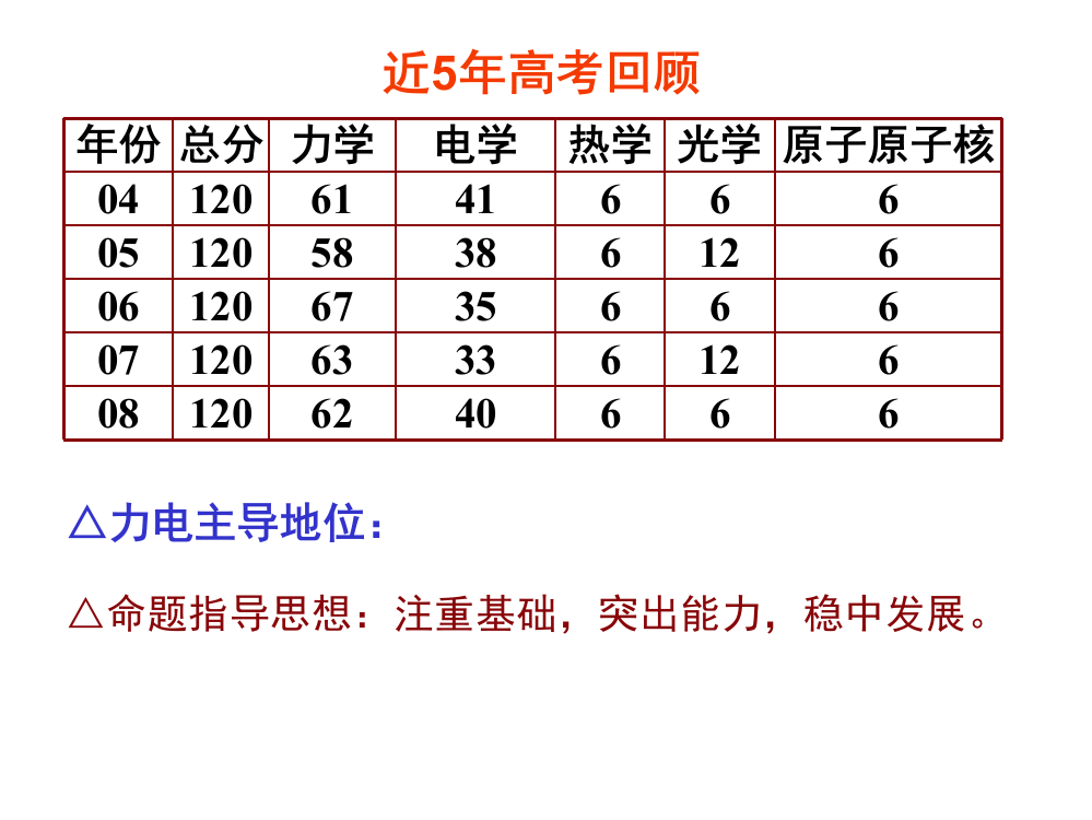 高中物理电磁感应力学综合专题