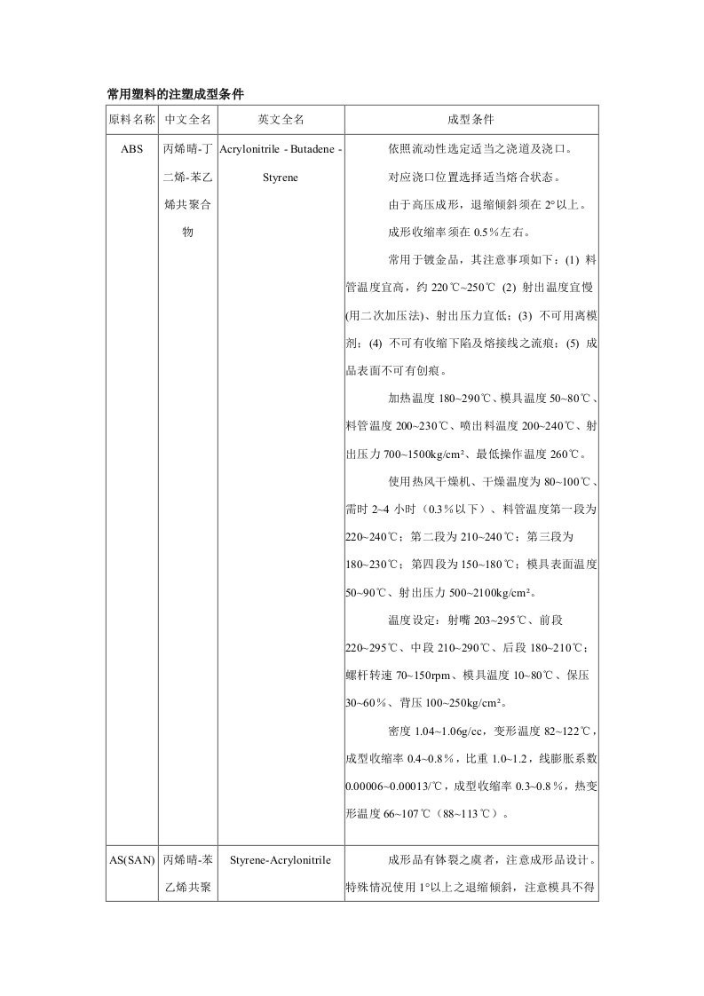 常用塑料的注塑成型条件