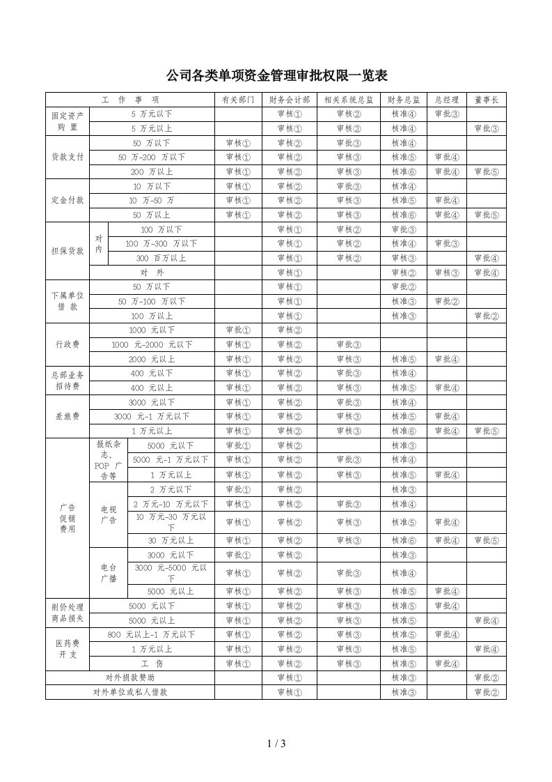 公司各类单项资金管理审批权限一览表