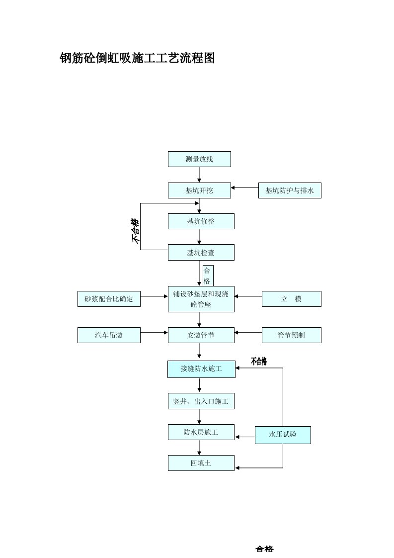 建筑资料-钢筋砼倒虹吸施工工艺流程图