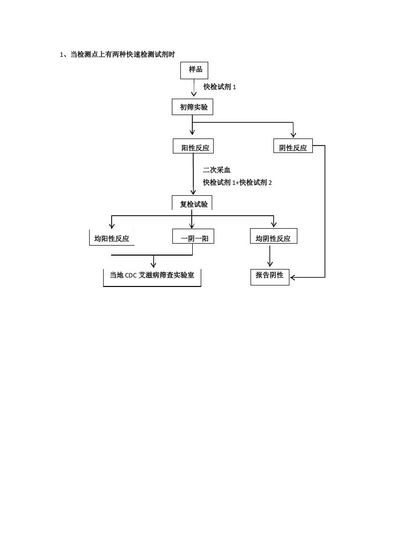 HIV抗体快速检测流程图