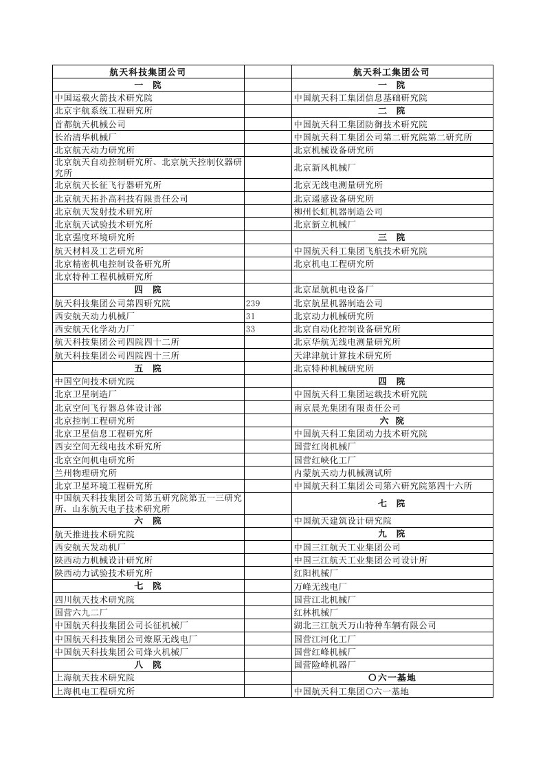 中国航天科工集团公司所属企业（精选）