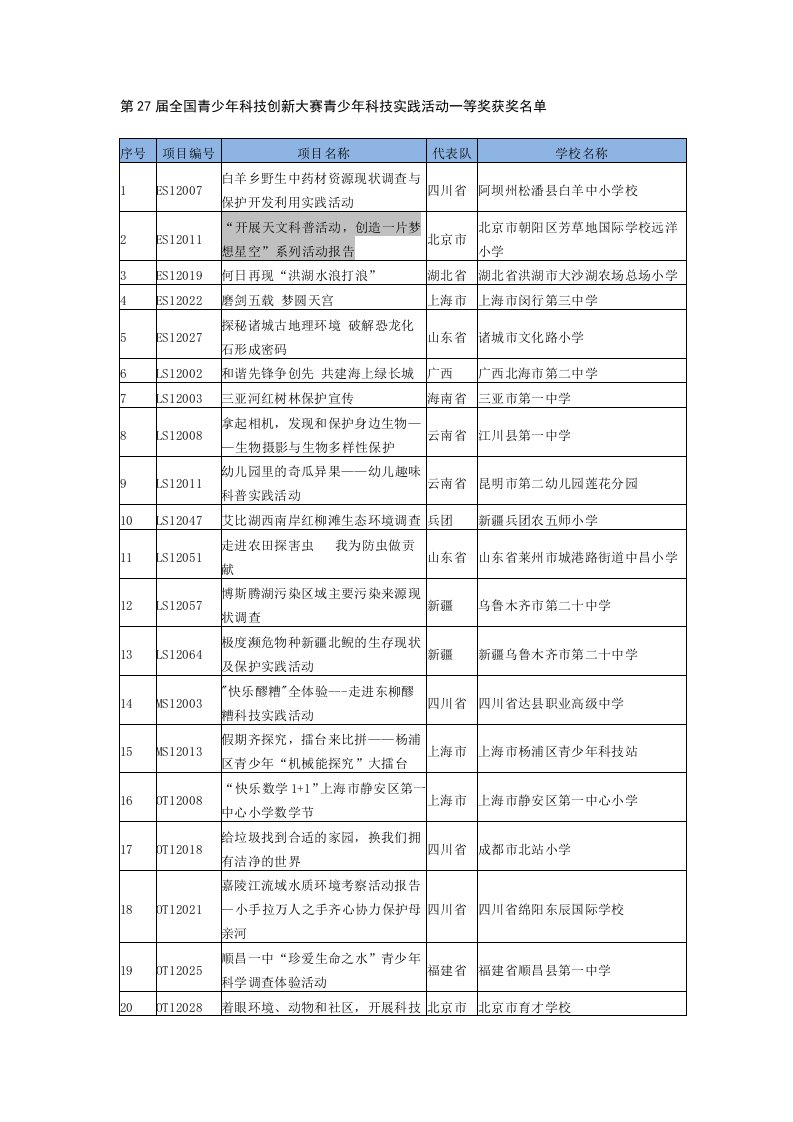 第27届全国青少年技创新大赛青少年科技实践活动一等奖获