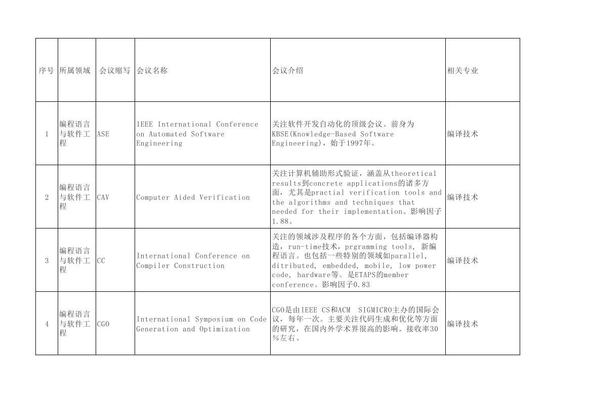 中国科学院计算所推荐会议列表