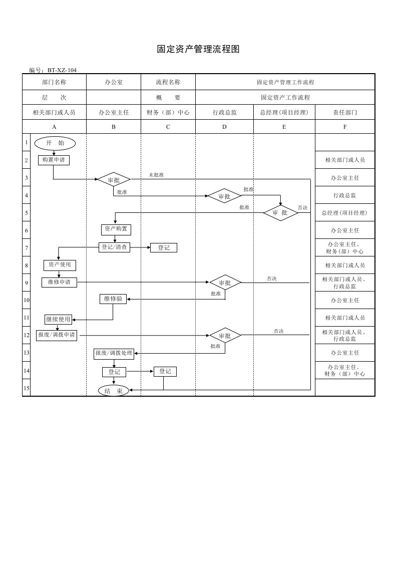 流程管理-BTXMXZ104固定资产管理流程图